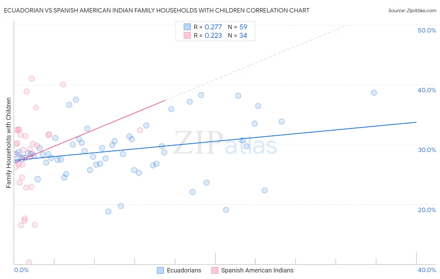 Ecuadorian vs Spanish American Indian Family Households with Children