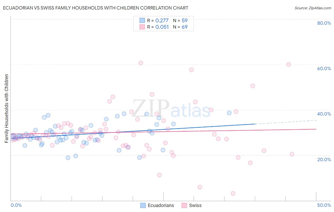 Ecuadorian vs Swiss Family Households with Children