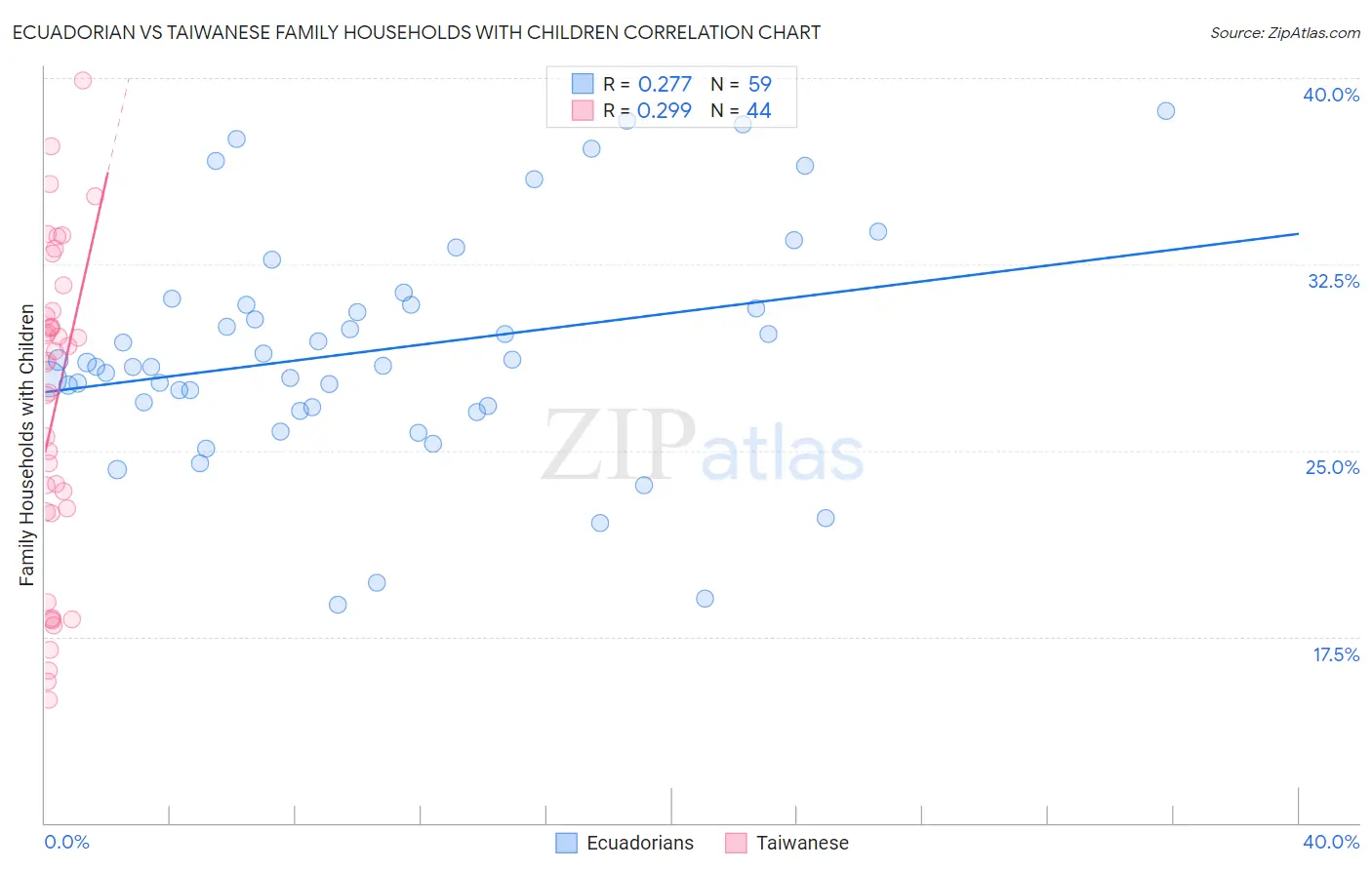 Ecuadorian vs Taiwanese Family Households with Children