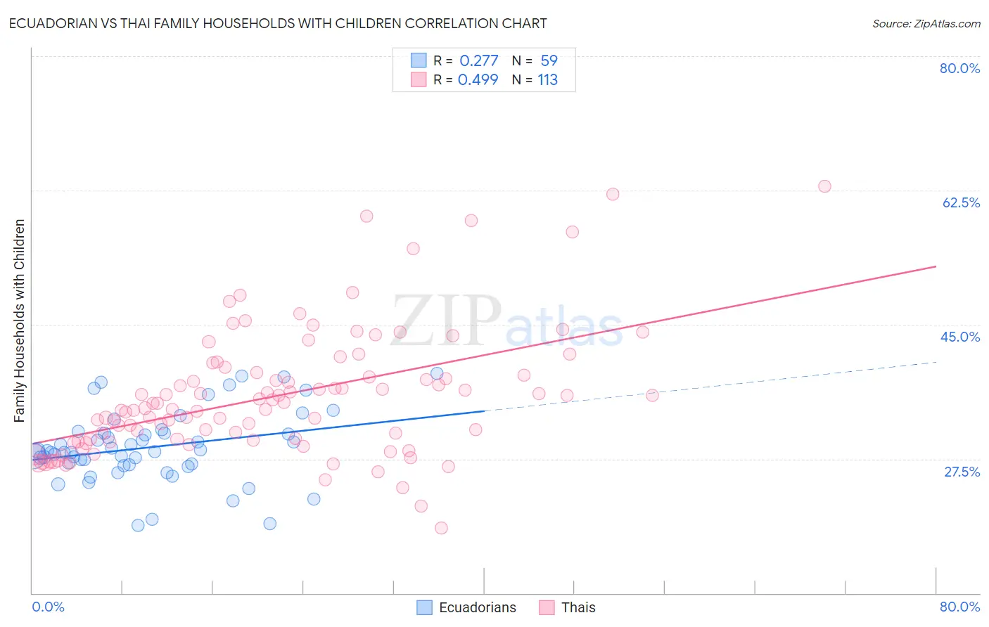 Ecuadorian vs Thai Family Households with Children