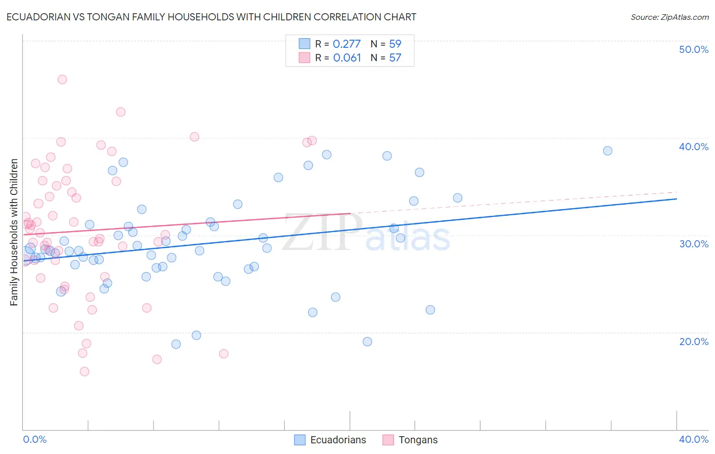 Ecuadorian vs Tongan Family Households with Children