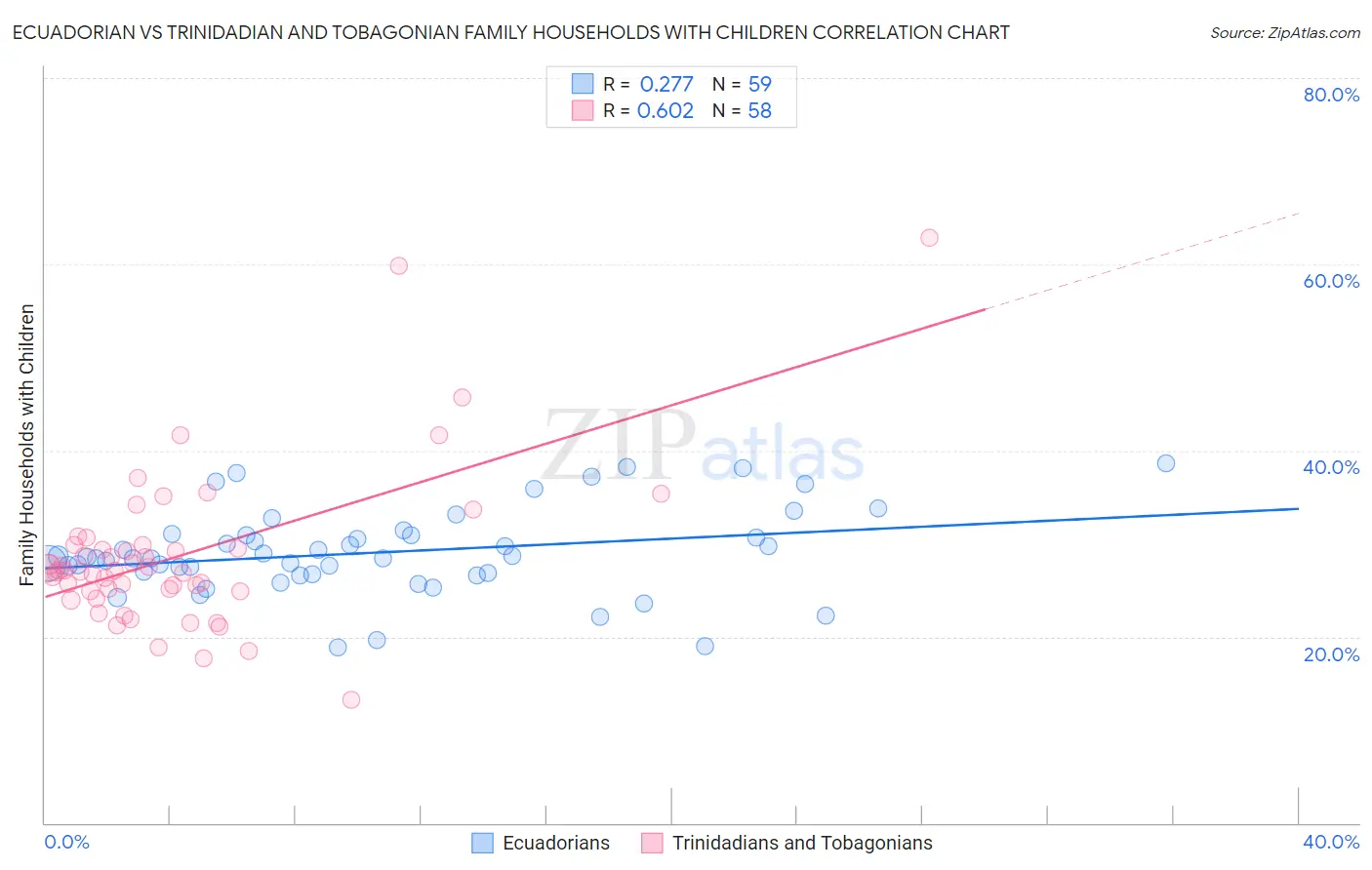 Ecuadorian vs Trinidadian and Tobagonian Family Households with Children