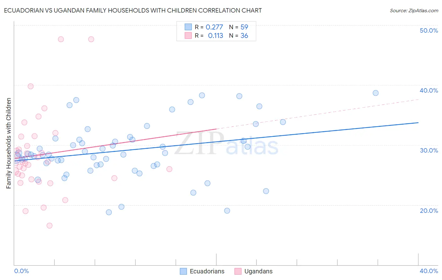 Ecuadorian vs Ugandan Family Households with Children