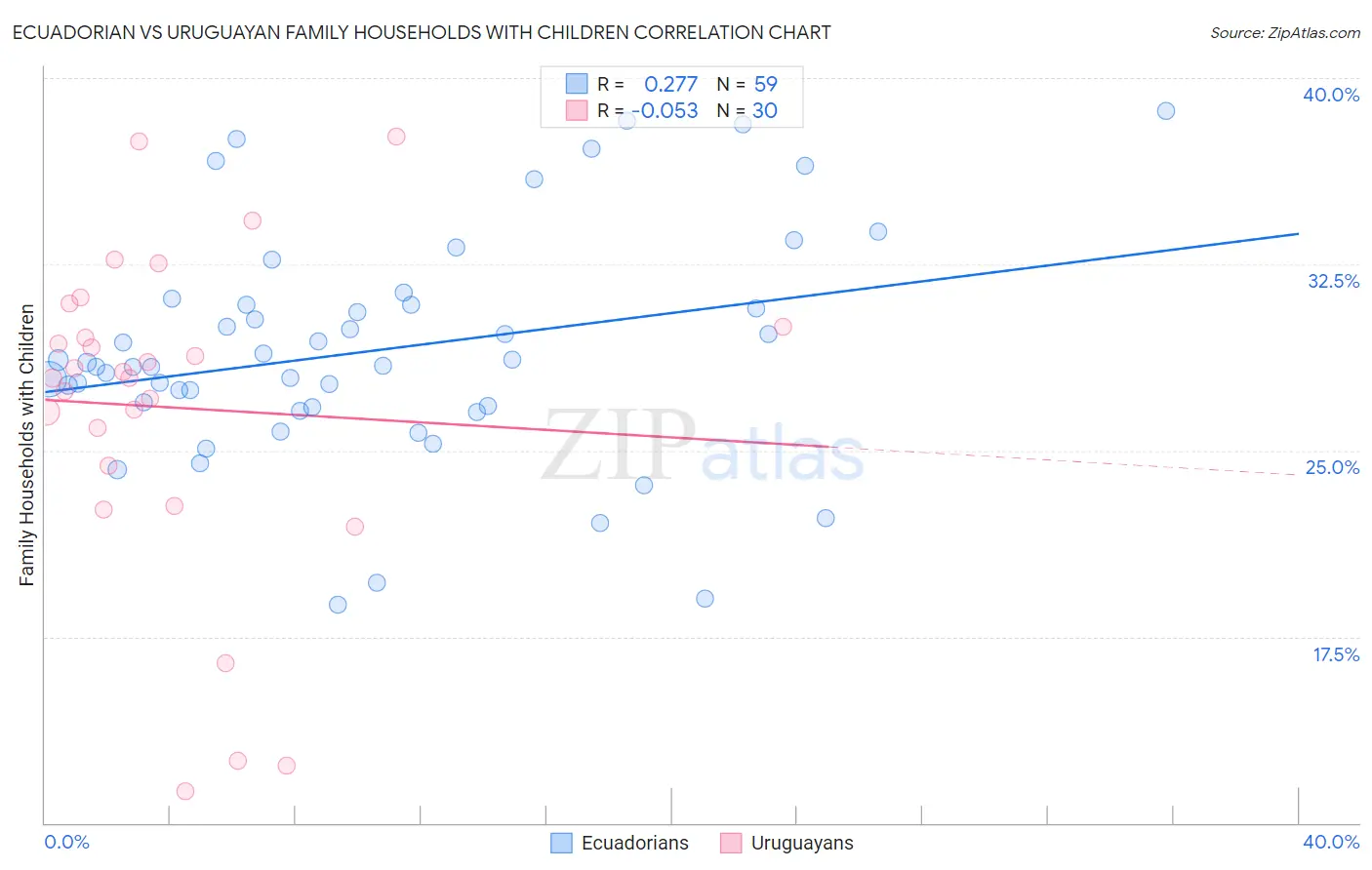 Ecuadorian vs Uruguayan Family Households with Children