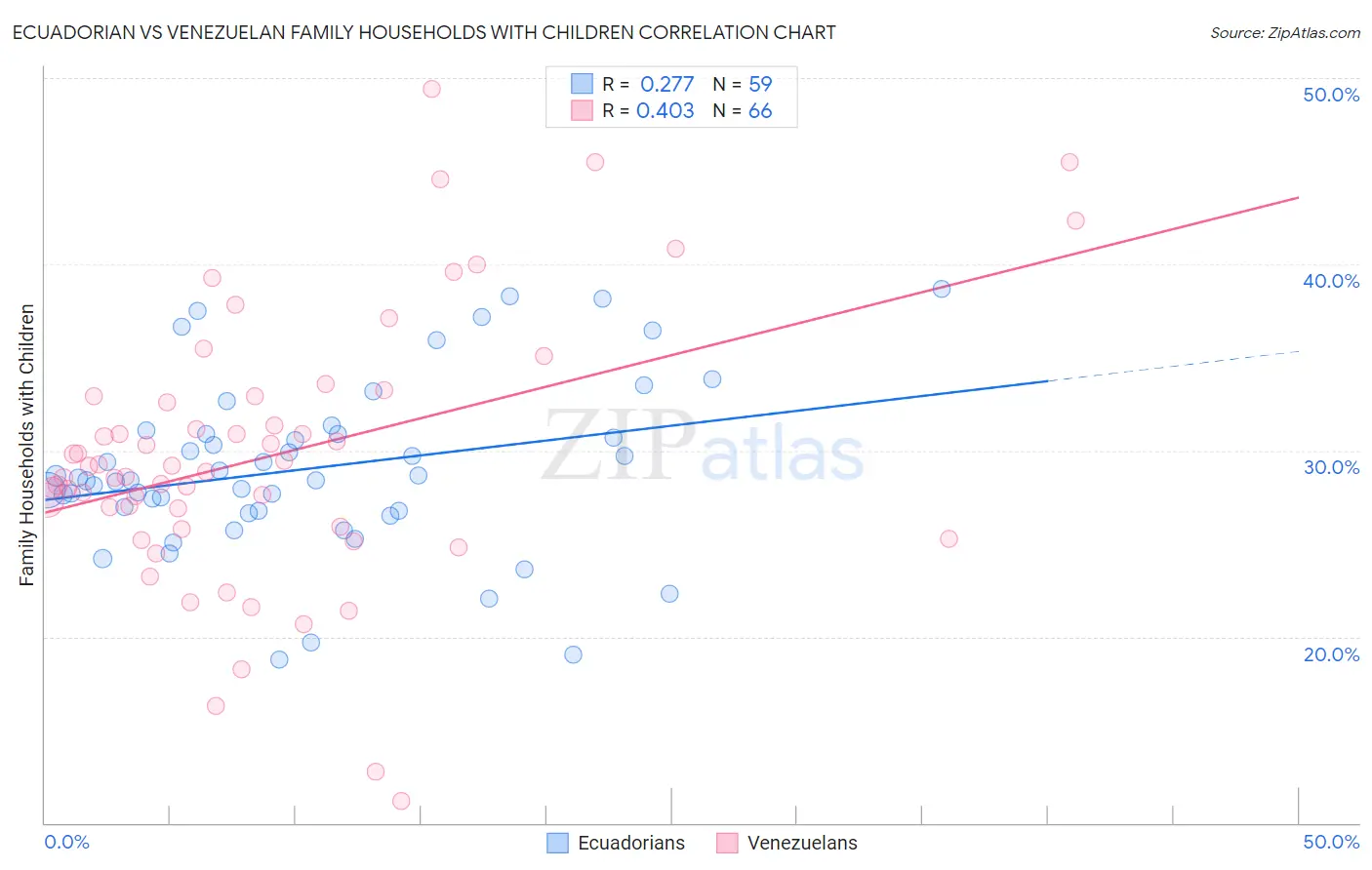 Ecuadorian vs Venezuelan Family Households with Children