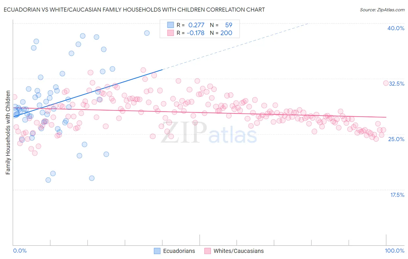 Ecuadorian vs White/Caucasian Family Households with Children