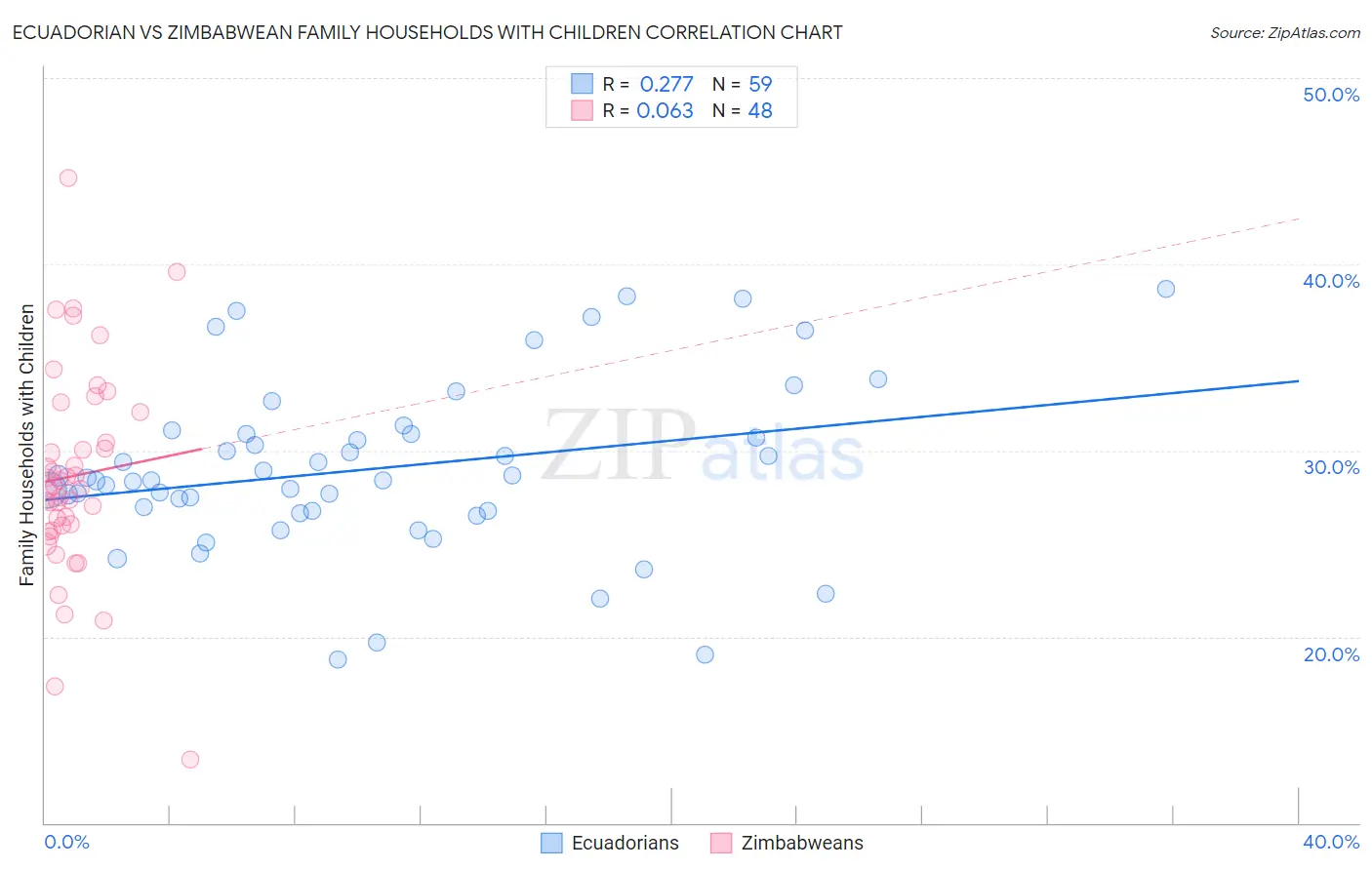 Ecuadorian vs Zimbabwean Family Households with Children