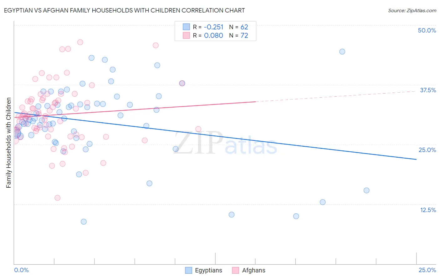 Egyptian vs Afghan Family Households with Children