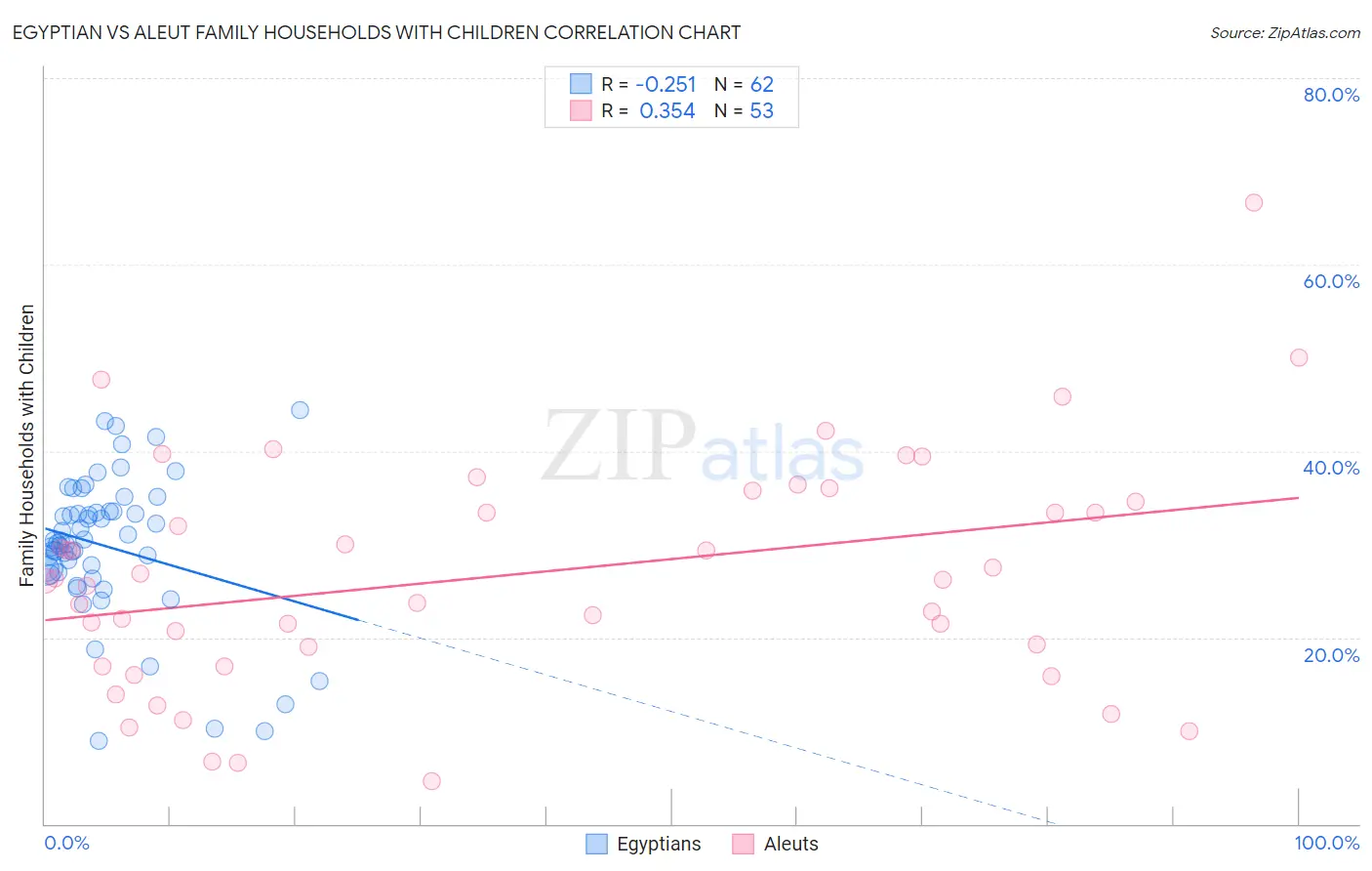 Egyptian vs Aleut Family Households with Children