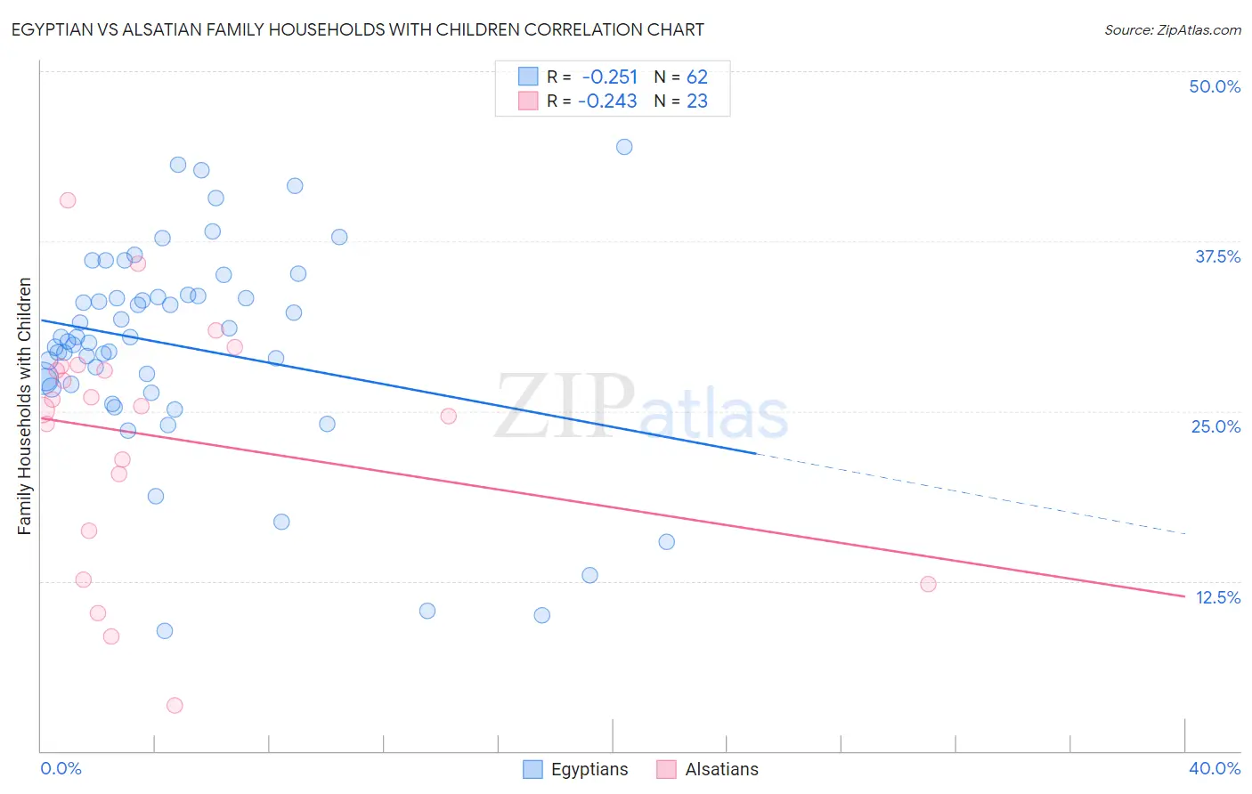 Egyptian vs Alsatian Family Households with Children