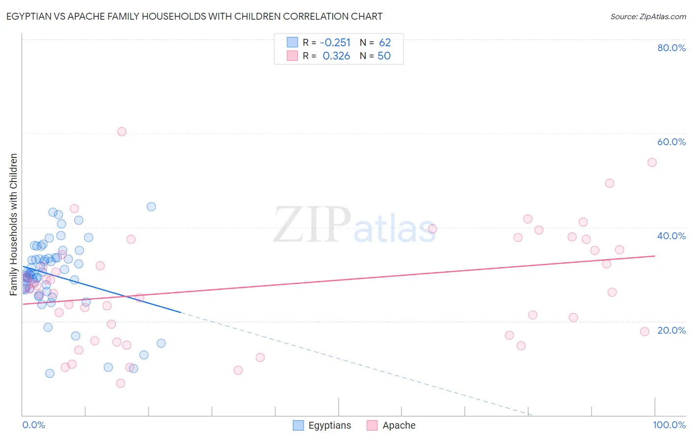 Egyptian vs Apache Family Households with Children