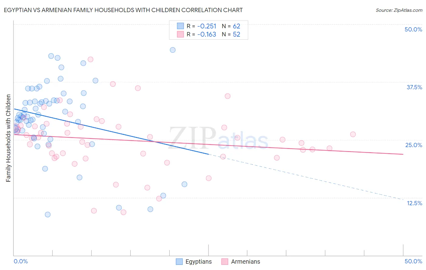 Egyptian vs Armenian Family Households with Children