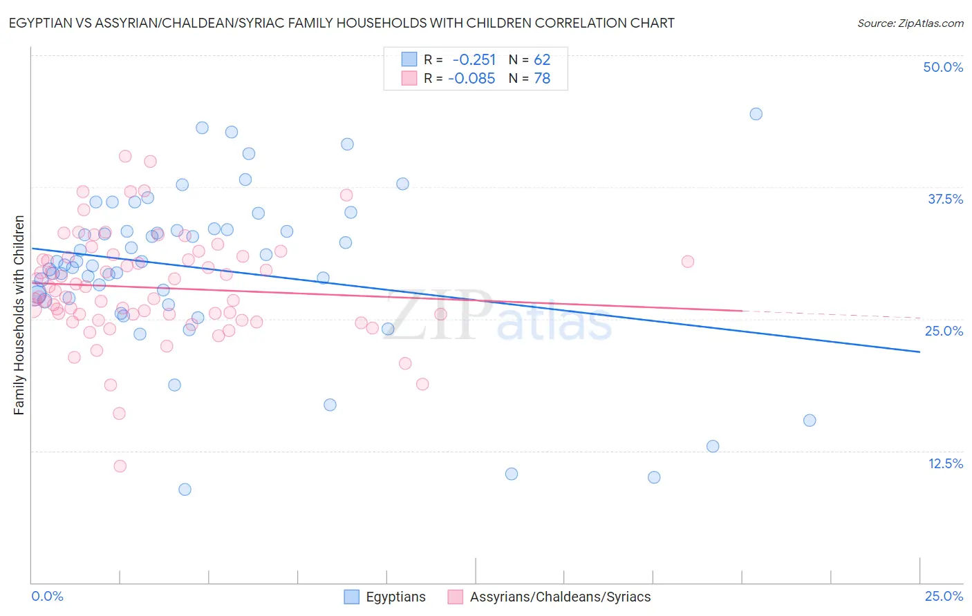 Egyptian vs Assyrian/Chaldean/Syriac Family Households with Children