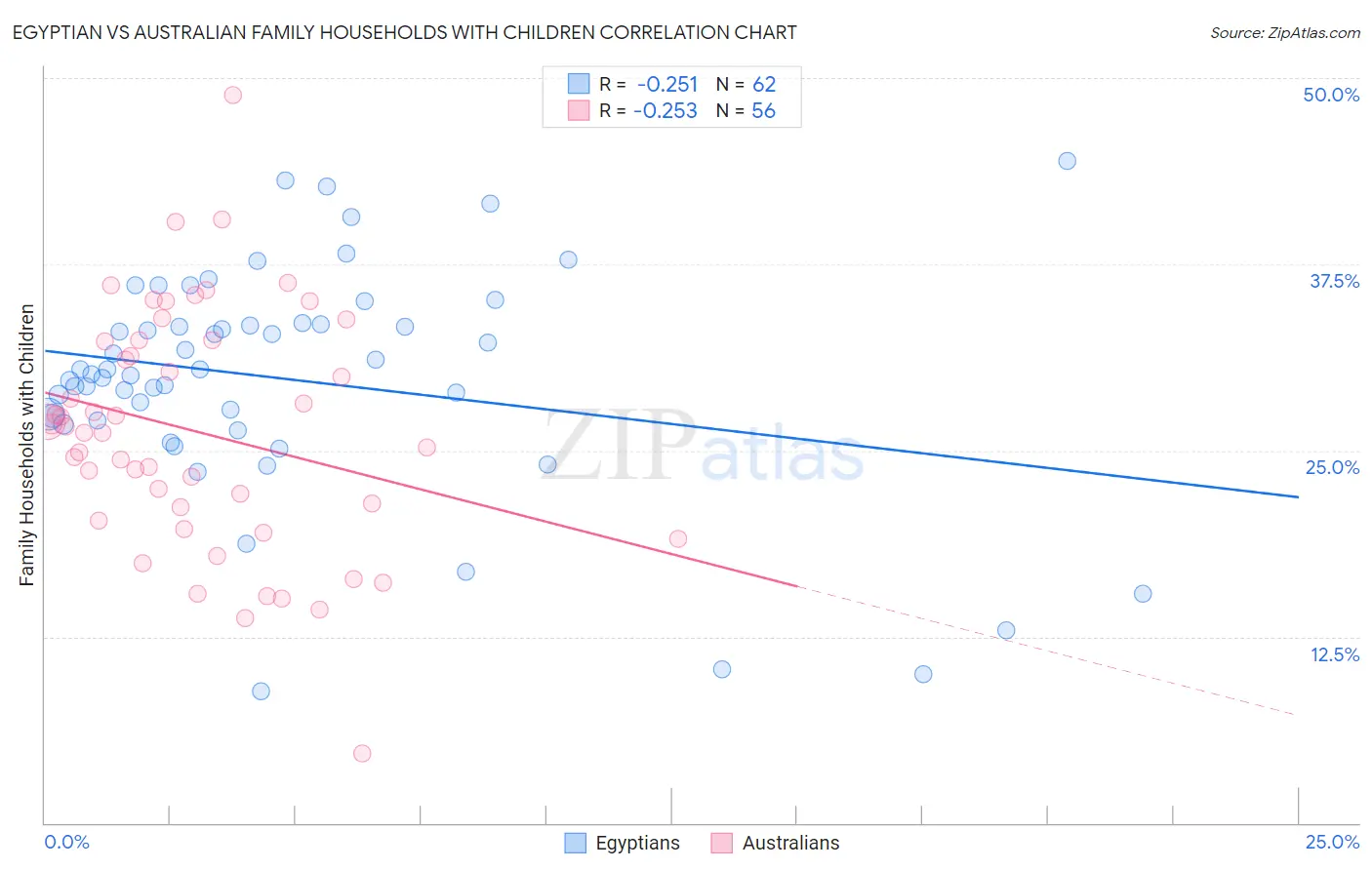 Egyptian vs Australian Family Households with Children