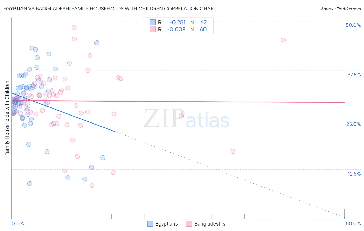 Egyptian vs Bangladeshi Family Households with Children