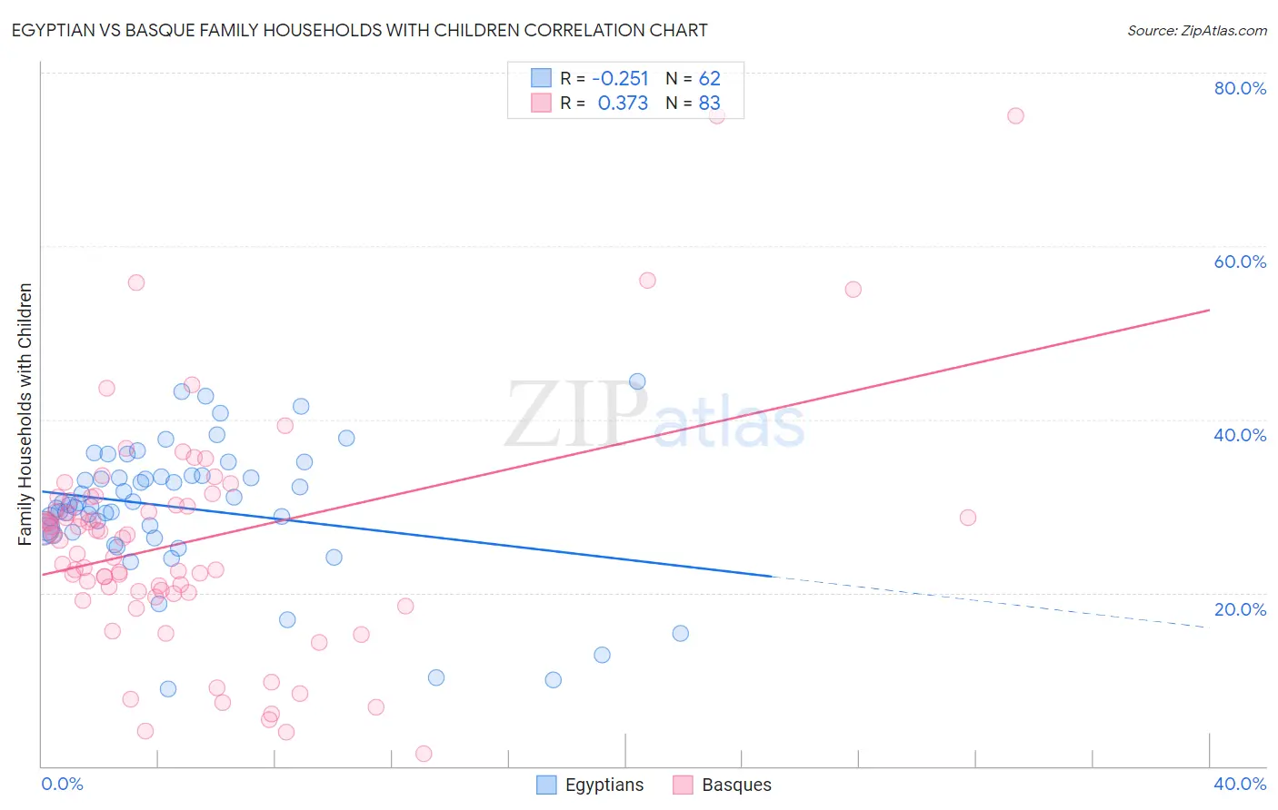 Egyptian vs Basque Family Households with Children