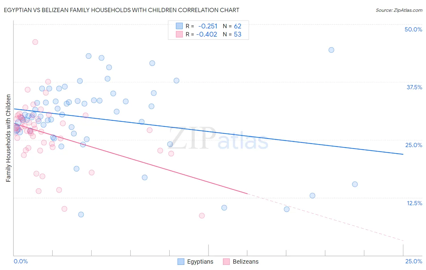 Egyptian vs Belizean Family Households with Children