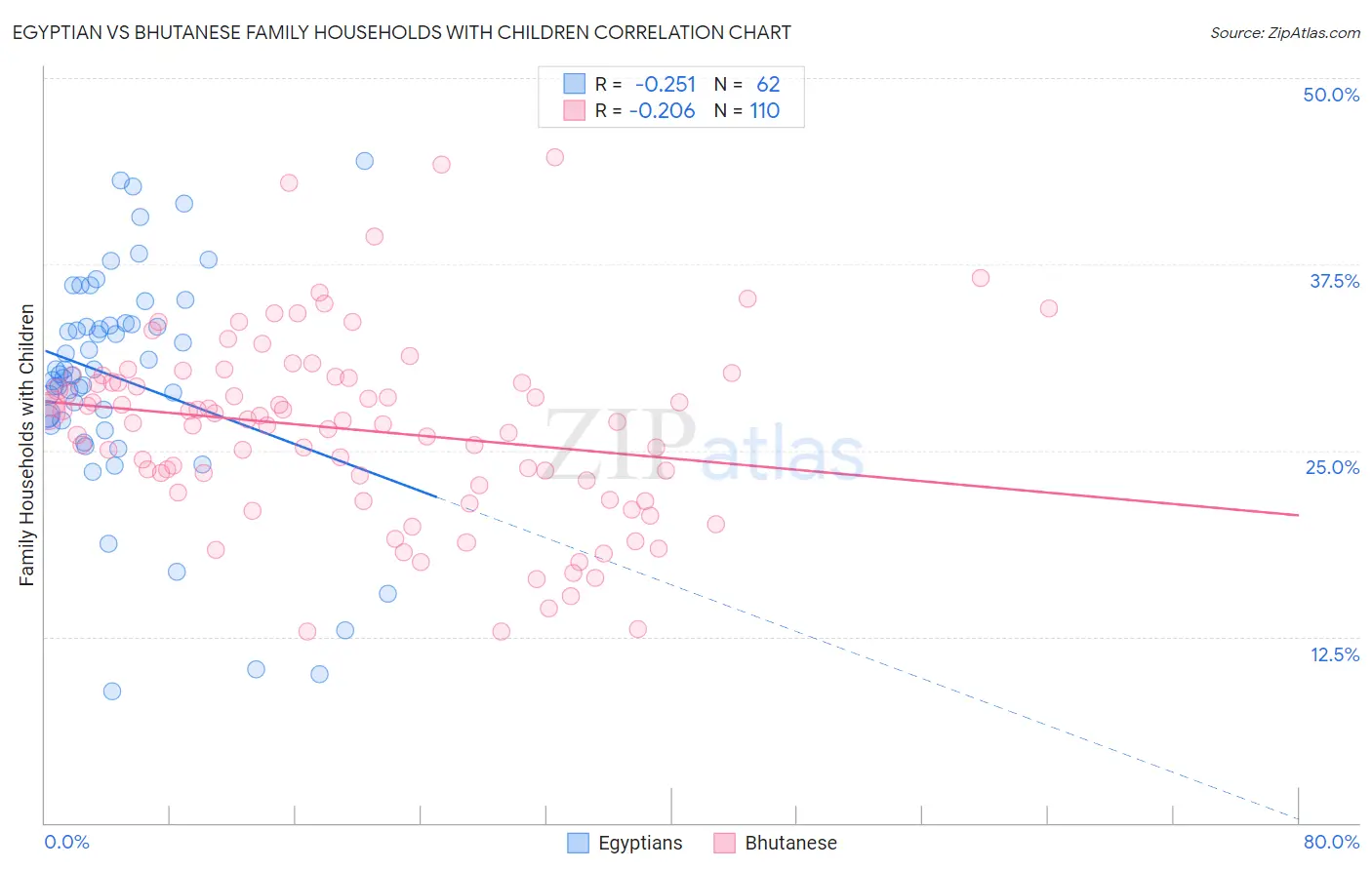 Egyptian vs Bhutanese Family Households with Children