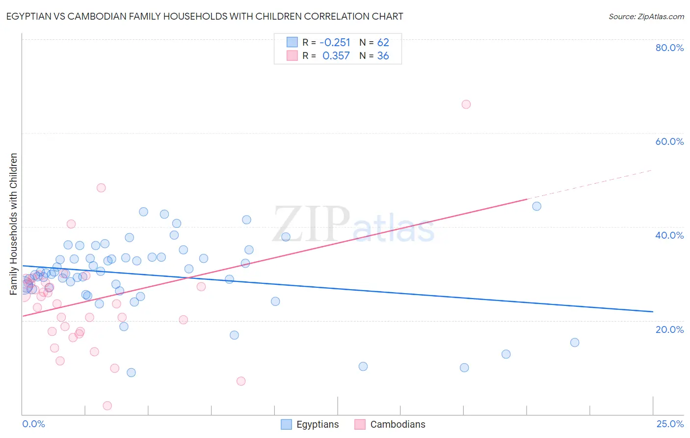 Egyptian vs Cambodian Family Households with Children