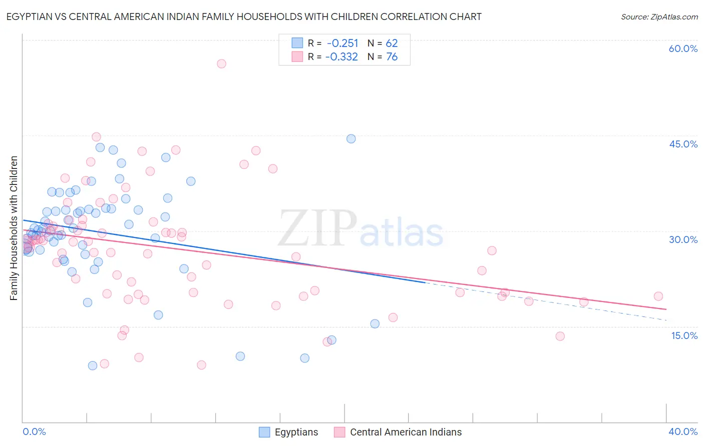 Egyptian vs Central American Indian Family Households with Children