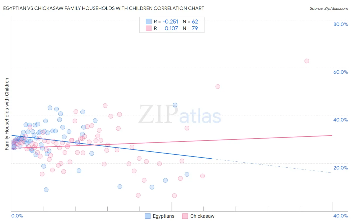 Egyptian vs Chickasaw Family Households with Children
