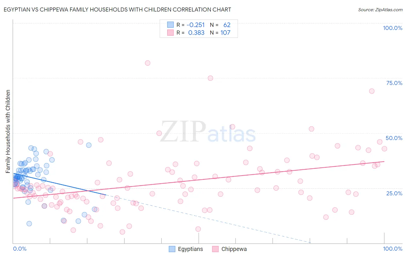 Egyptian vs Chippewa Family Households with Children