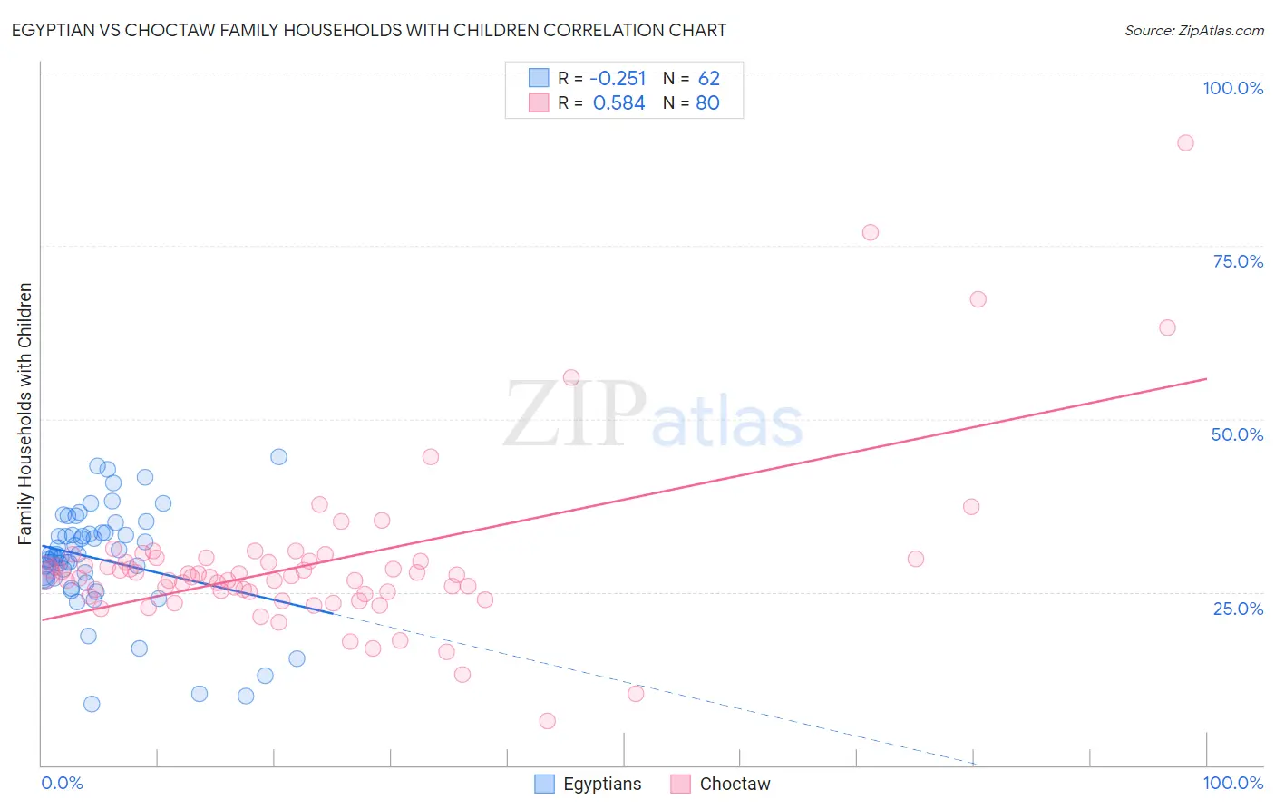 Egyptian vs Choctaw Family Households with Children