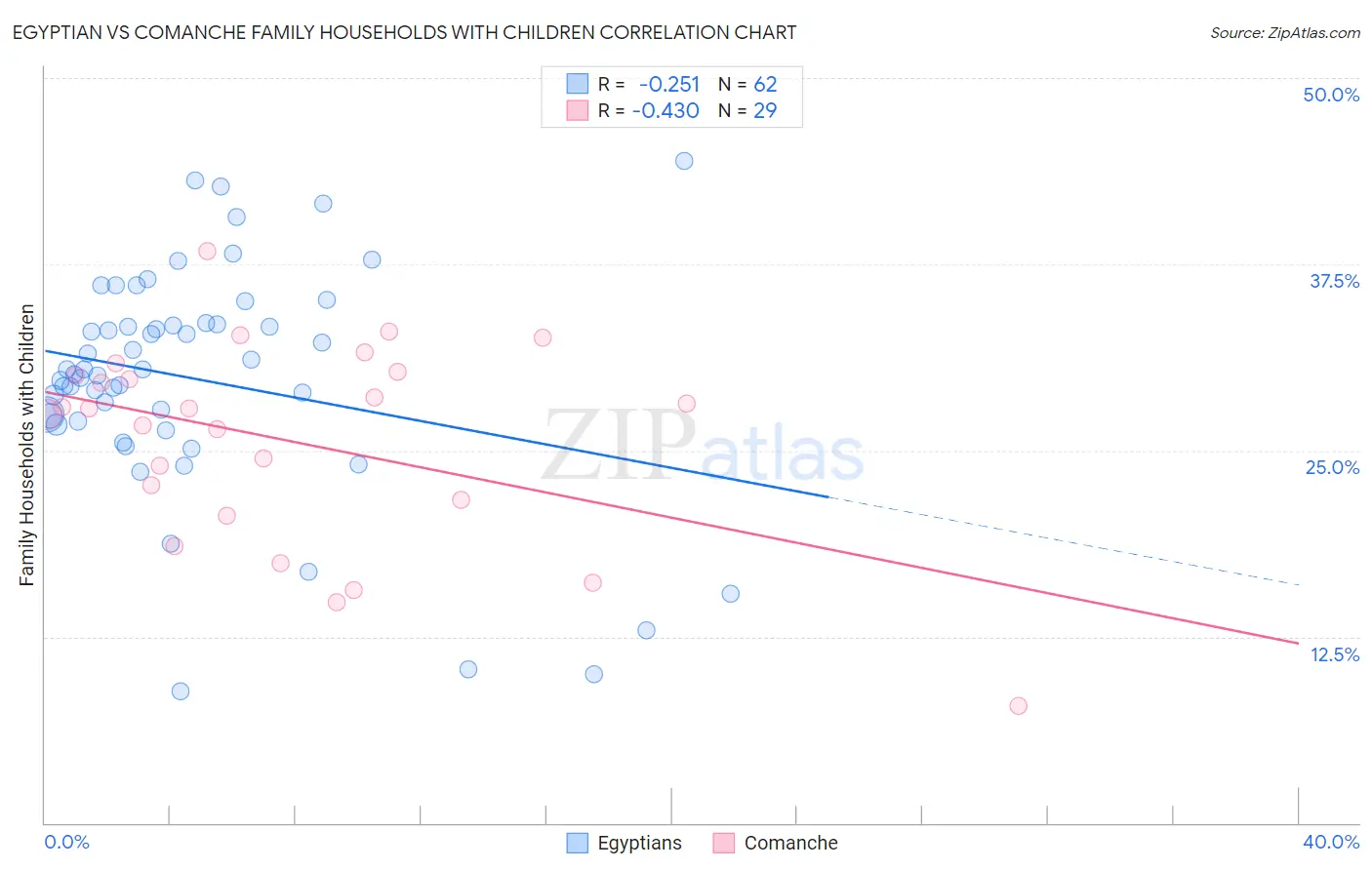 Egyptian vs Comanche Family Households with Children