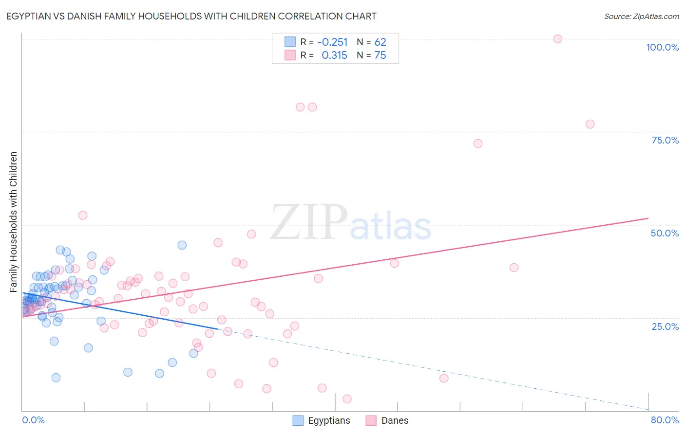 Egyptian vs Danish Family Households with Children