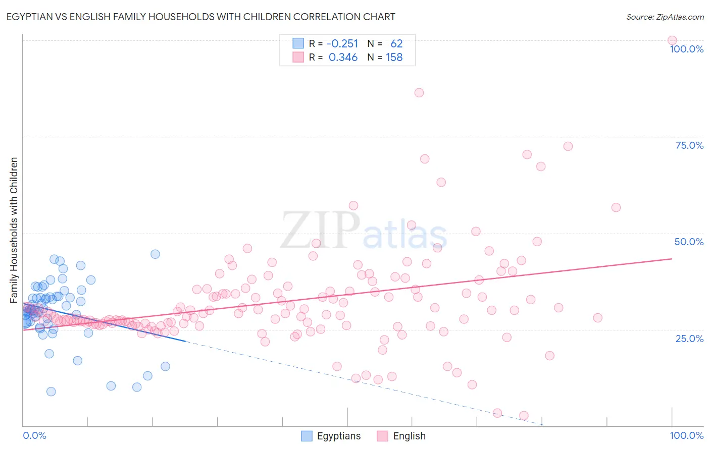 Egyptian vs English Family Households with Children