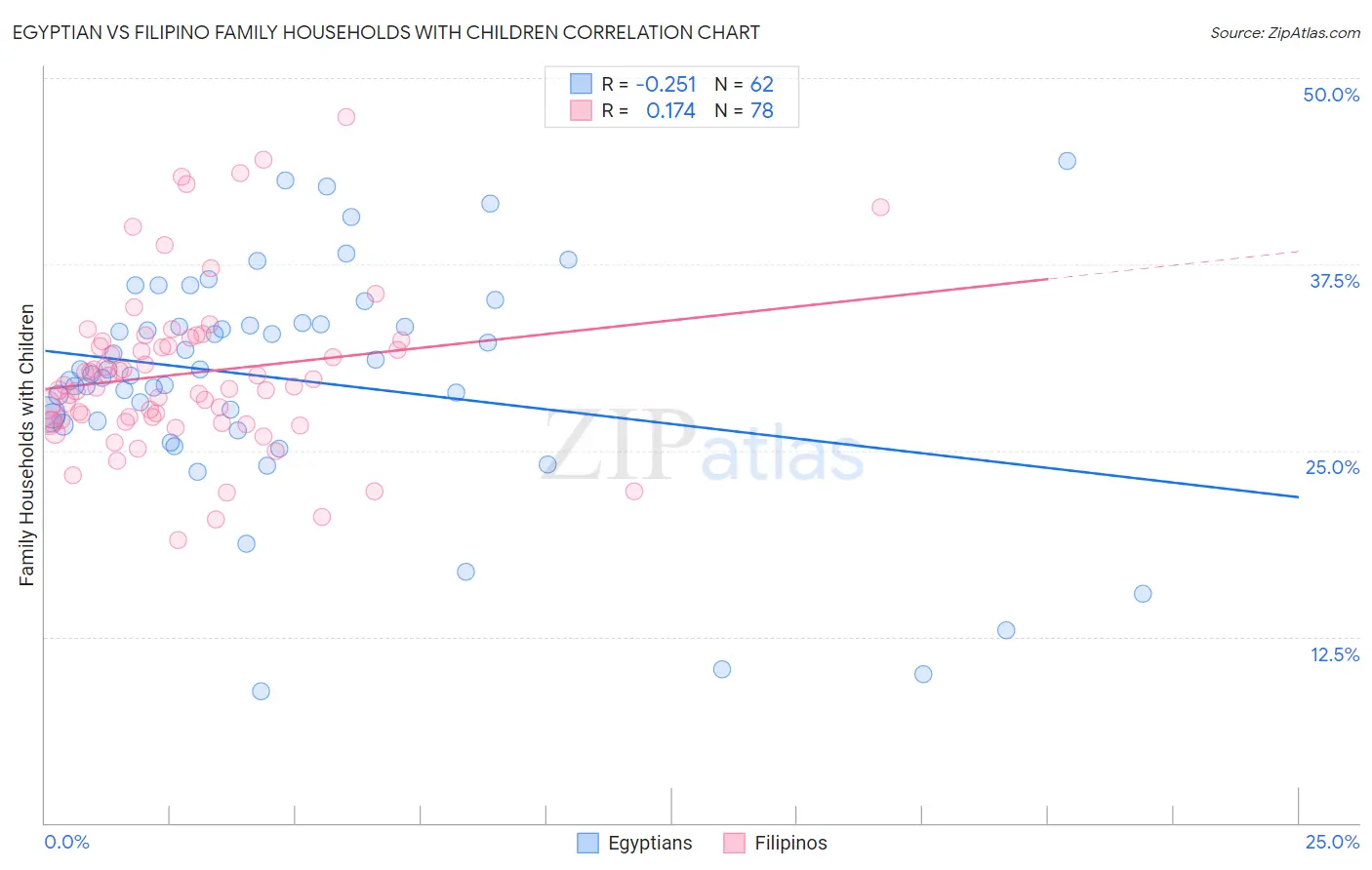 Egyptian vs Filipino Family Households with Children