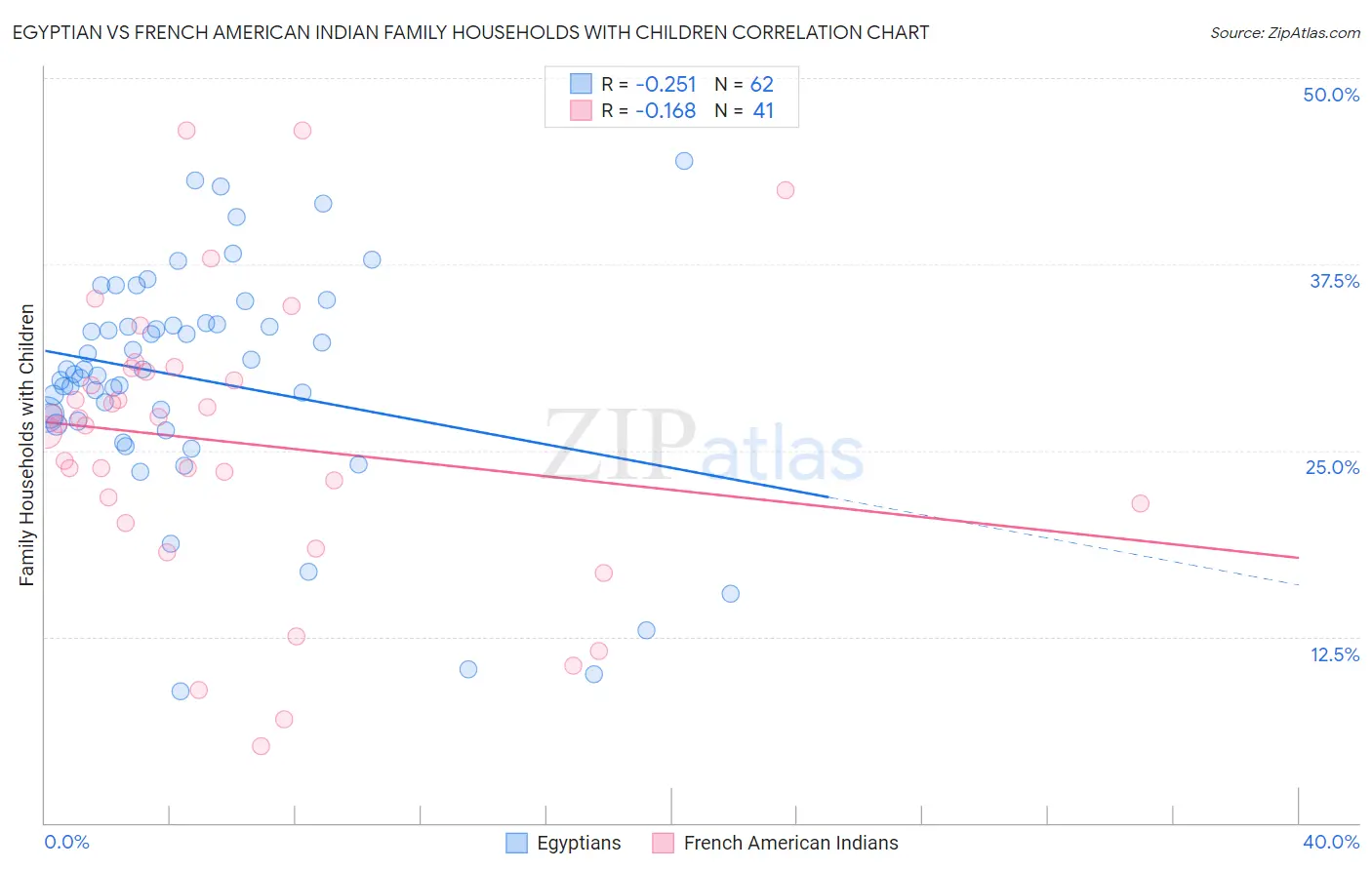 Egyptian vs French American Indian Family Households with Children