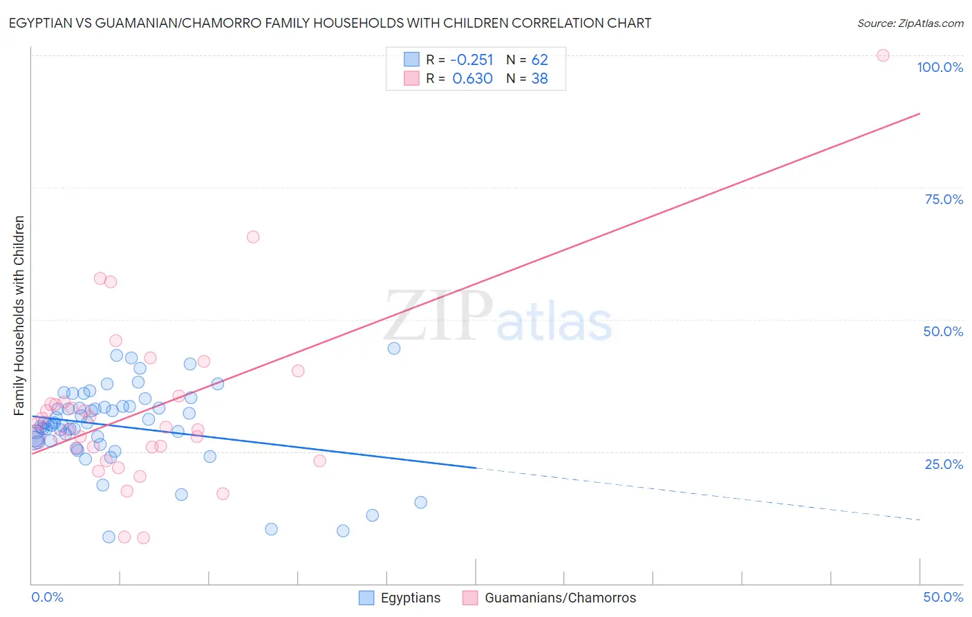 Egyptian vs Guamanian/Chamorro Family Households with Children