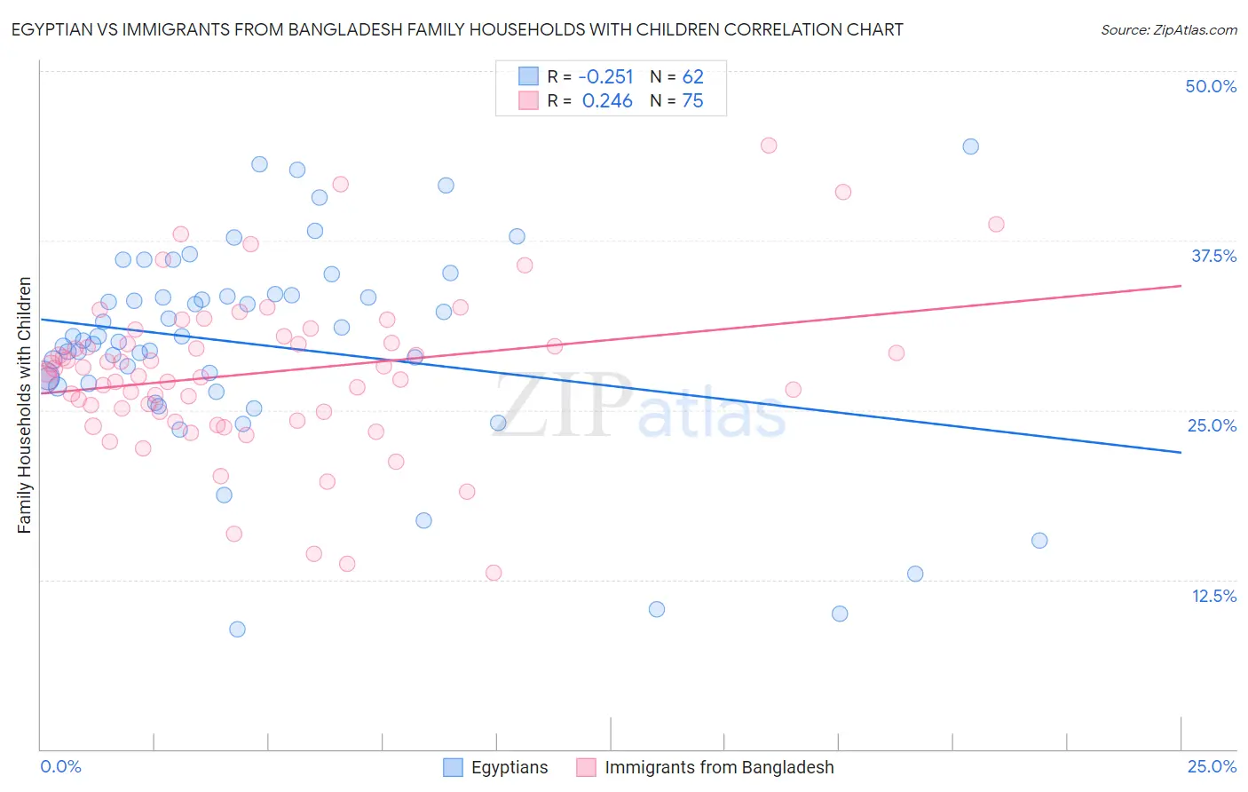 Egyptian vs Immigrants from Bangladesh Family Households with Children