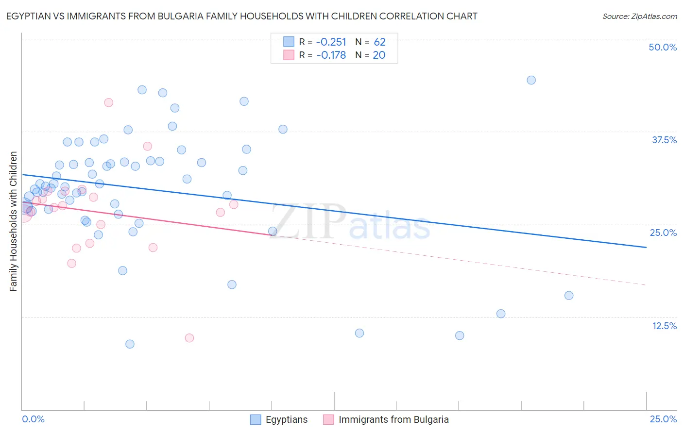 Egyptian vs Immigrants from Bulgaria Family Households with Children