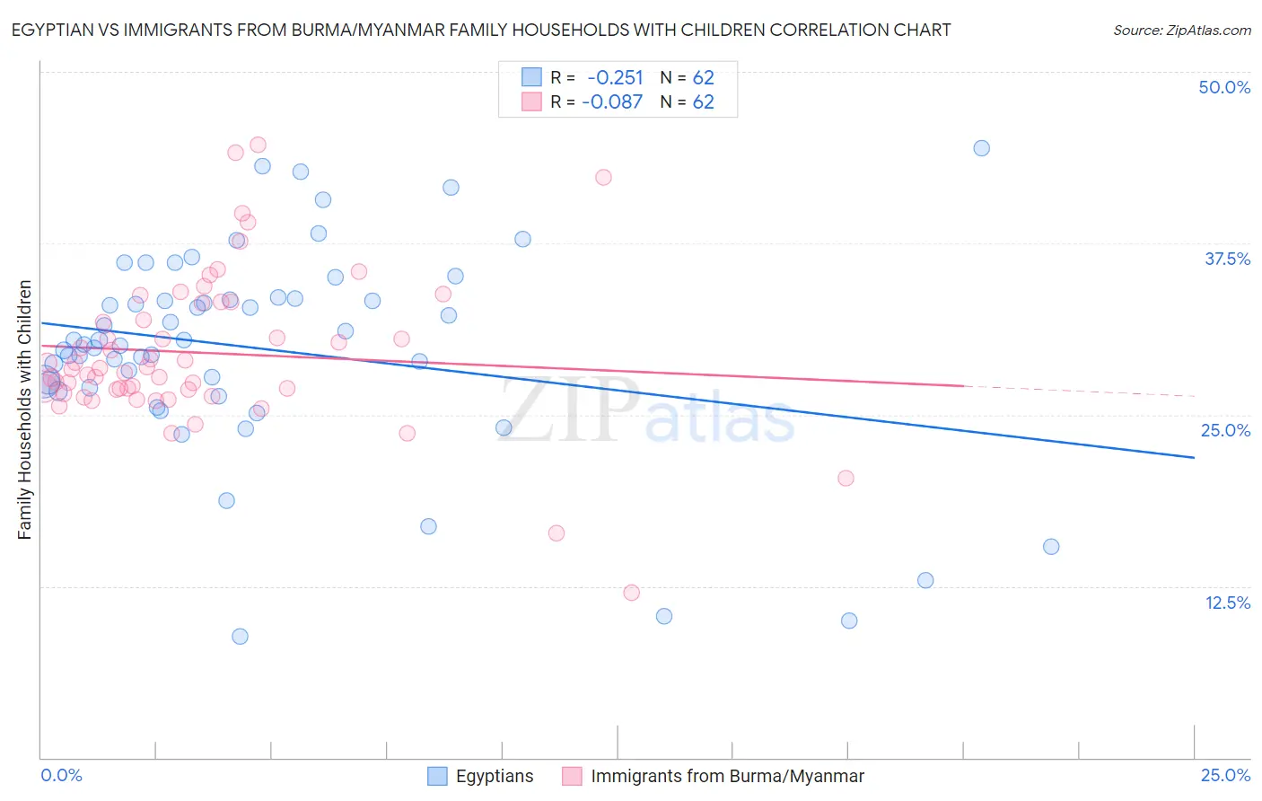 Egyptian vs Immigrants from Burma/Myanmar Family Households with Children