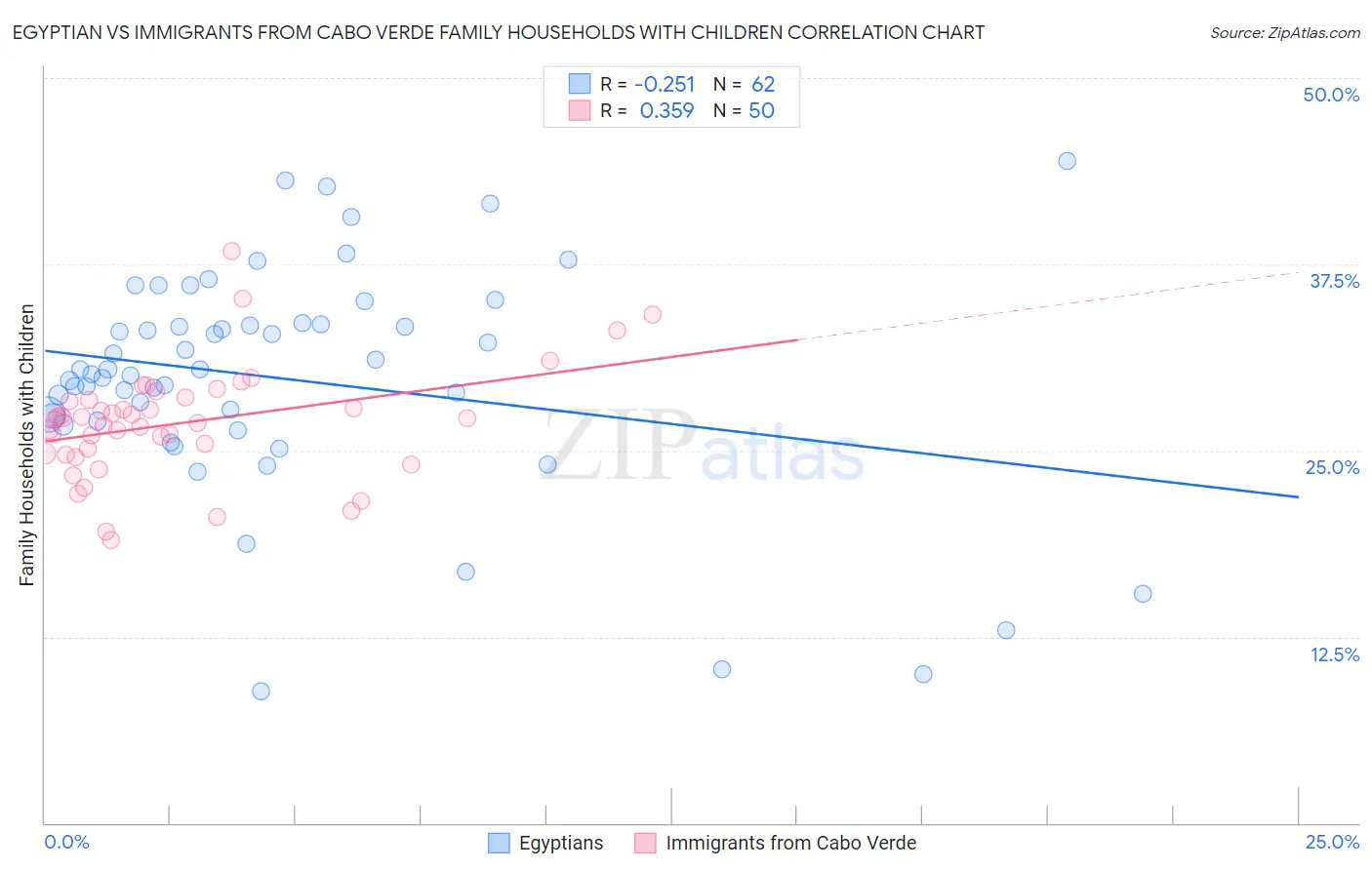 Egyptian vs Immigrants from Cabo Verde Family Households with Children