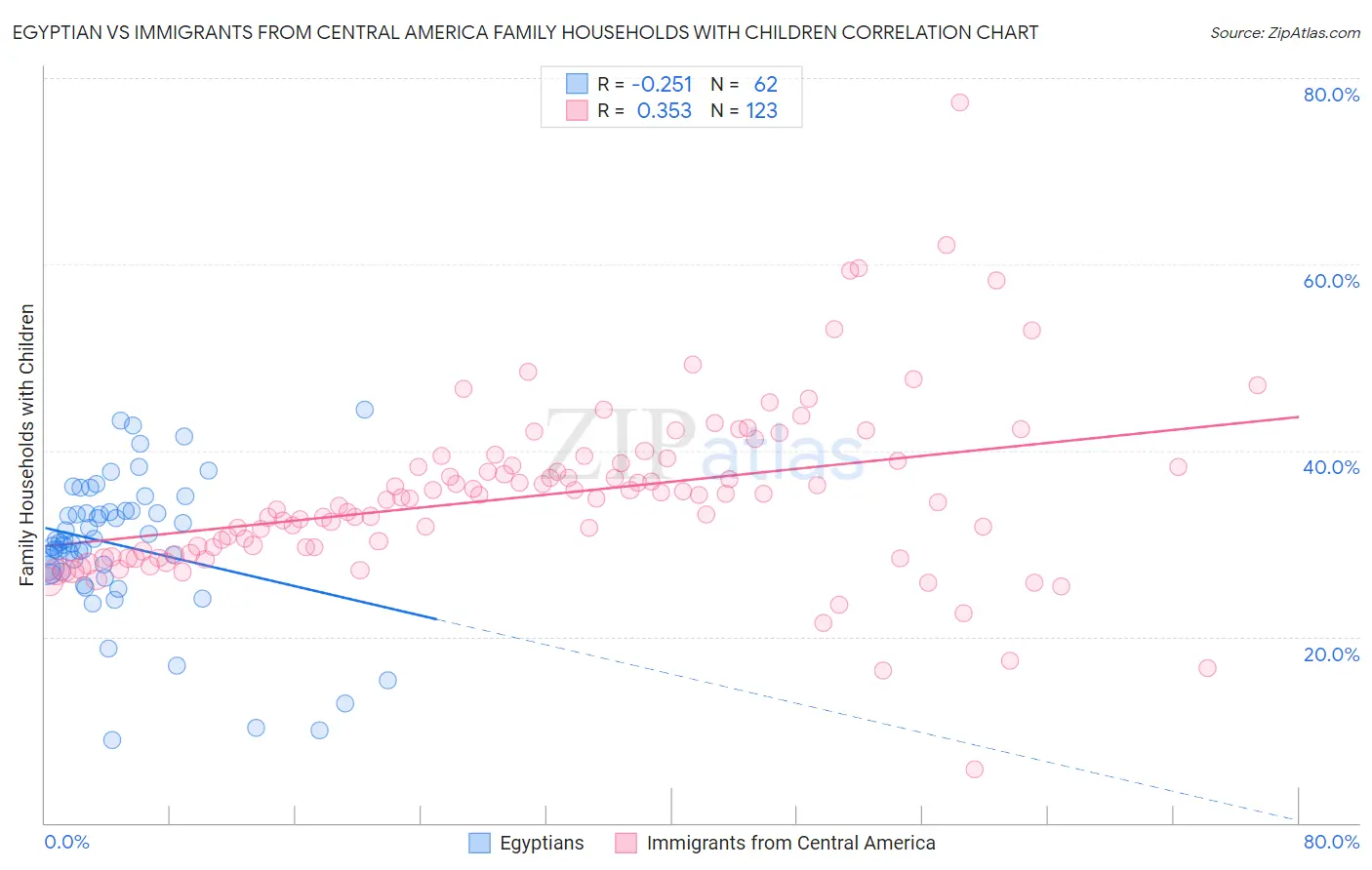 Egyptian vs Immigrants from Central America Family Households with Children