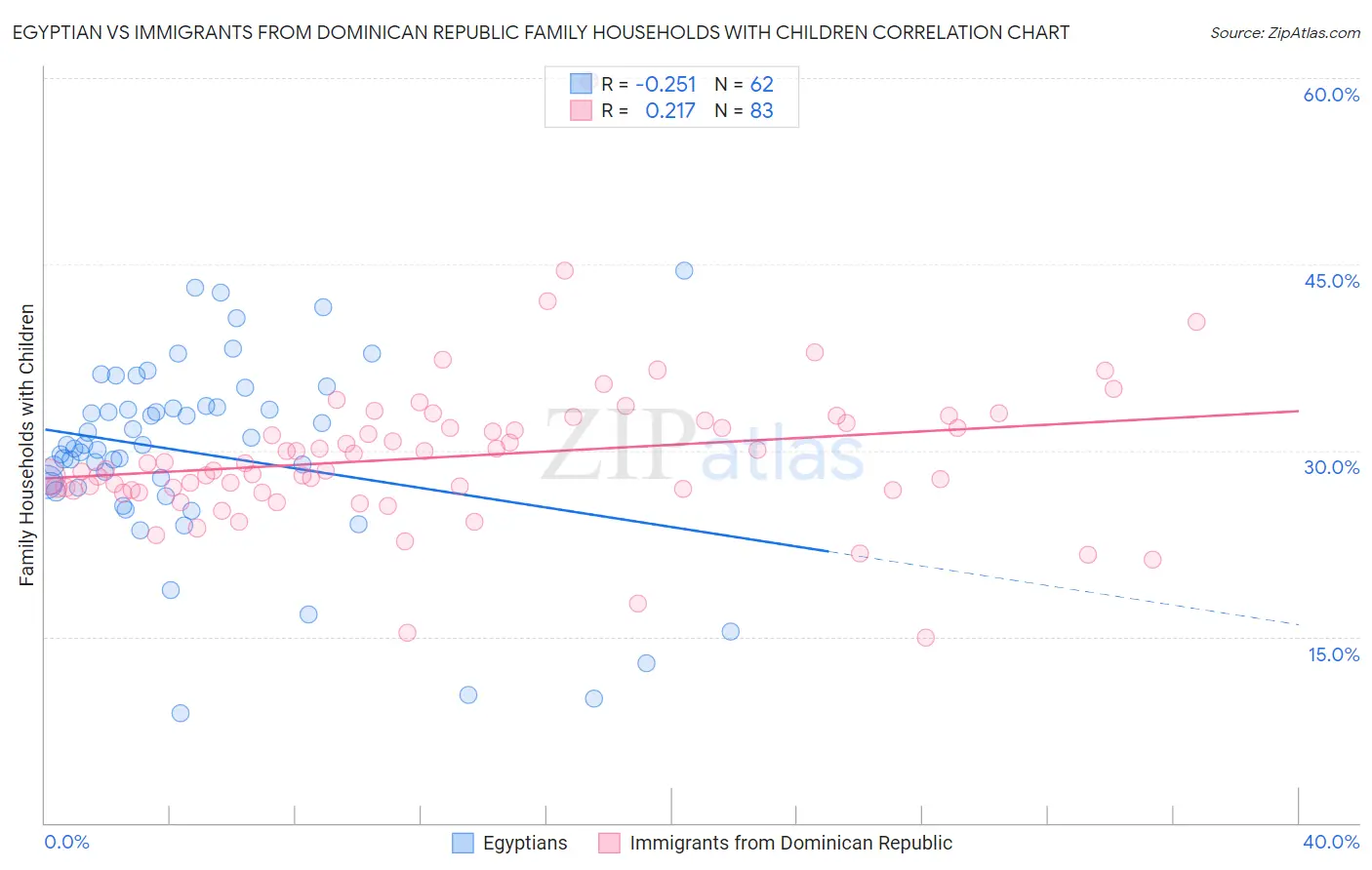Egyptian vs Immigrants from Dominican Republic Family Households with Children