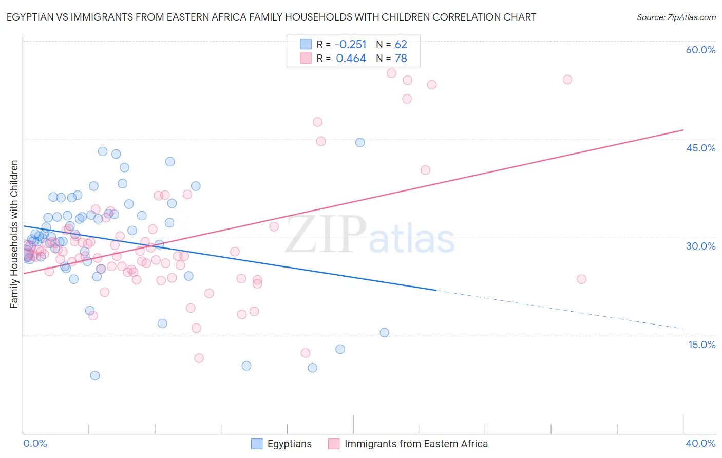 Egyptian vs Immigrants from Eastern Africa Family Households with Children