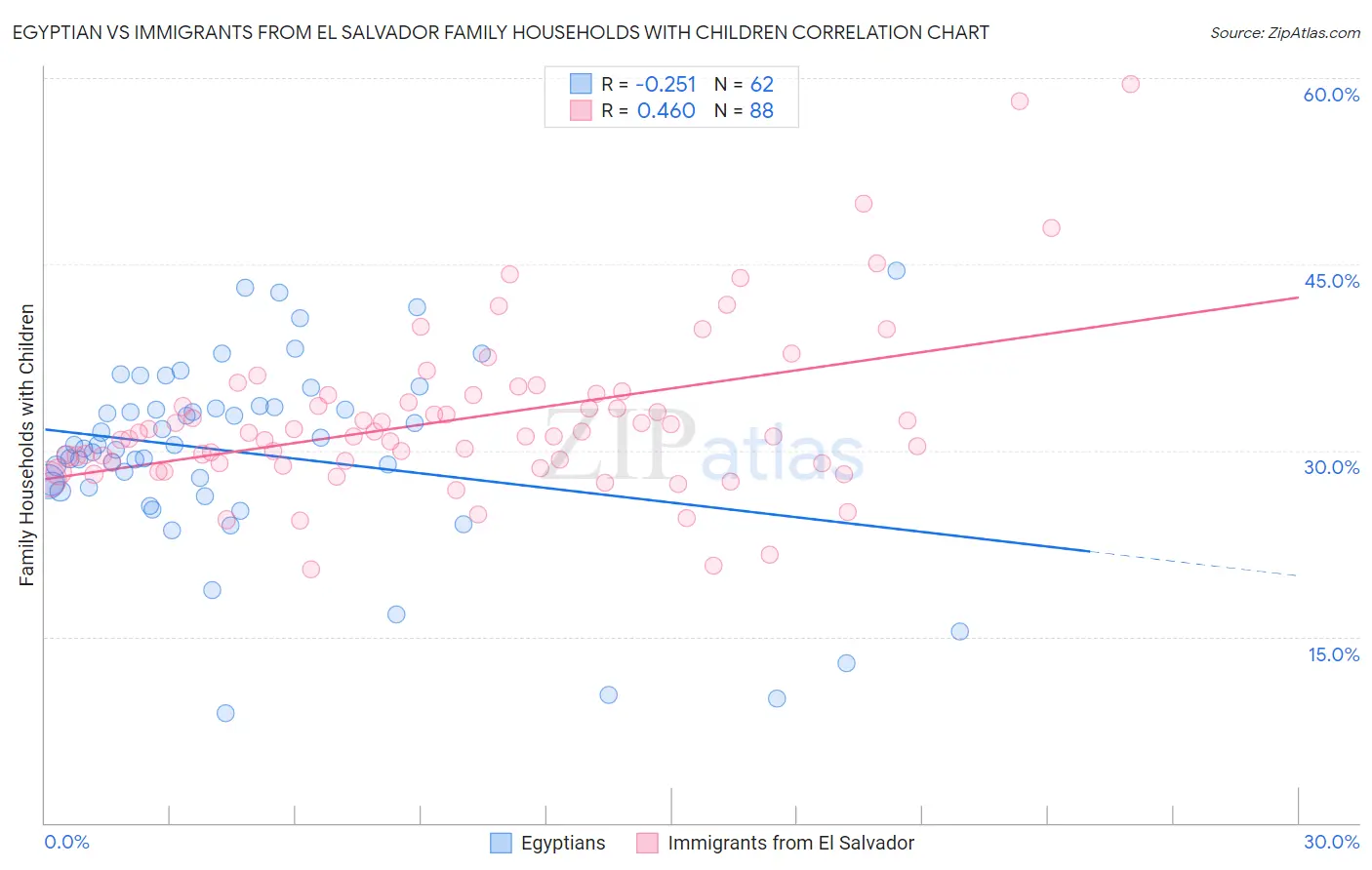 Egyptian vs Immigrants from El Salvador Family Households with Children
