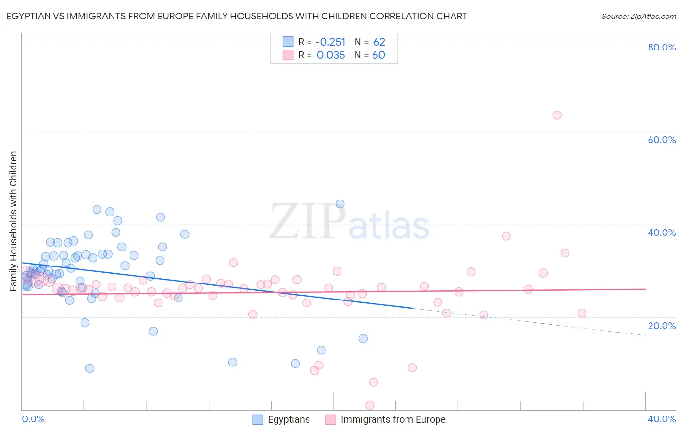 Egyptian vs Immigrants from Europe Family Households with Children