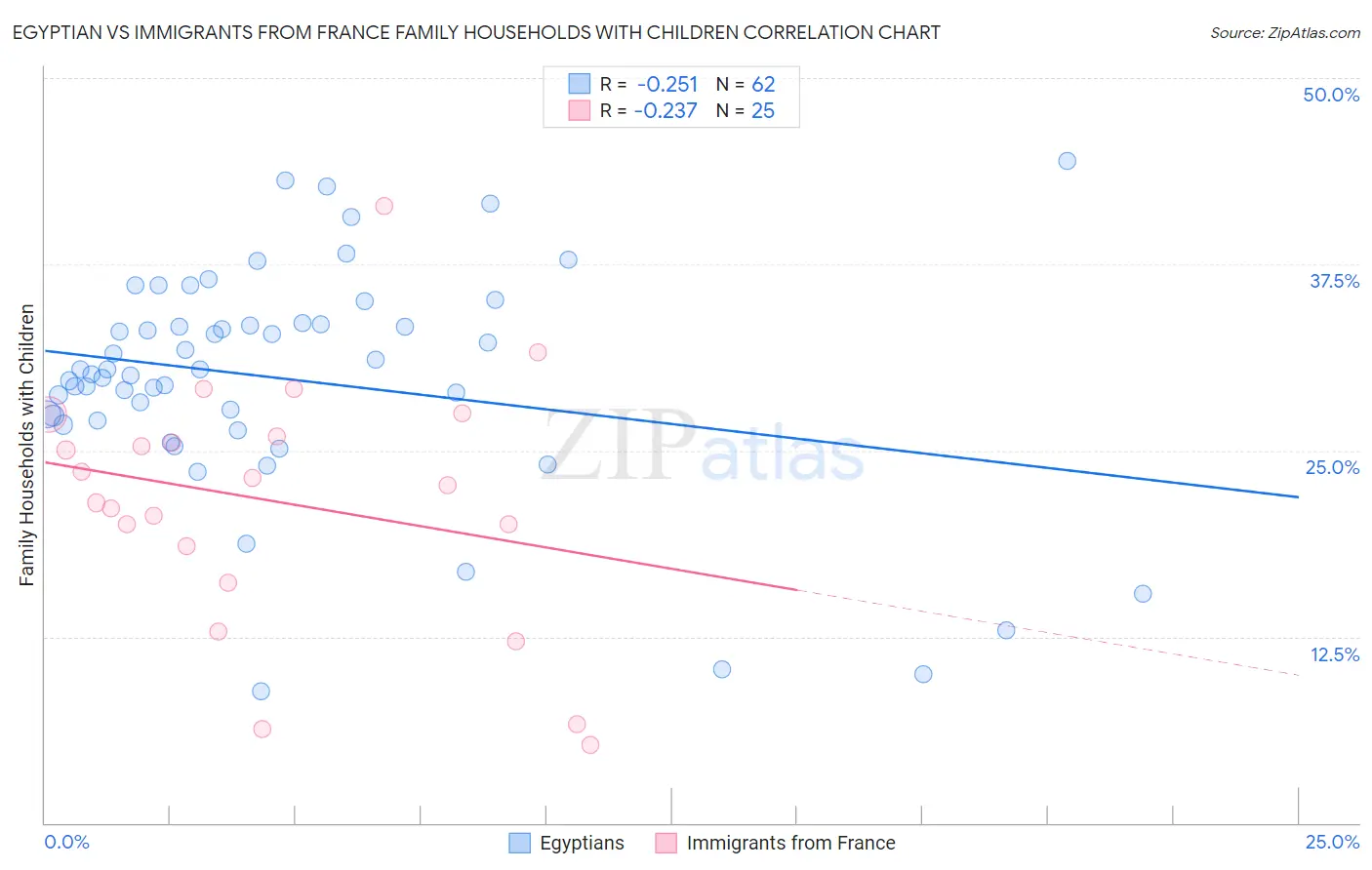 Egyptian vs Immigrants from France Family Households with Children