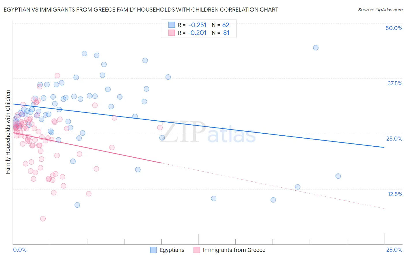 Egyptian vs Immigrants from Greece Family Households with Children
