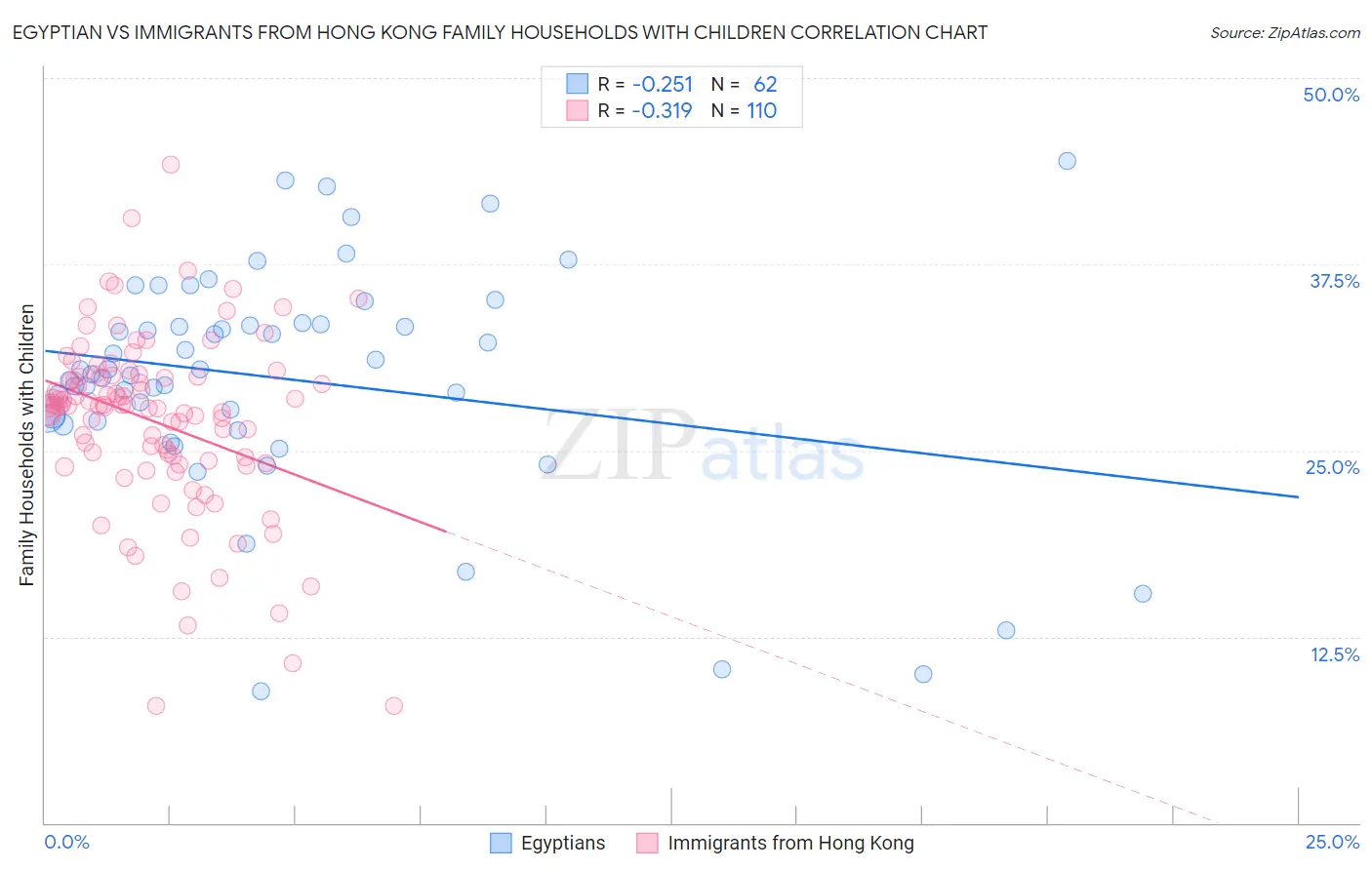 Egyptian vs Immigrants from Hong Kong Family Households with Children