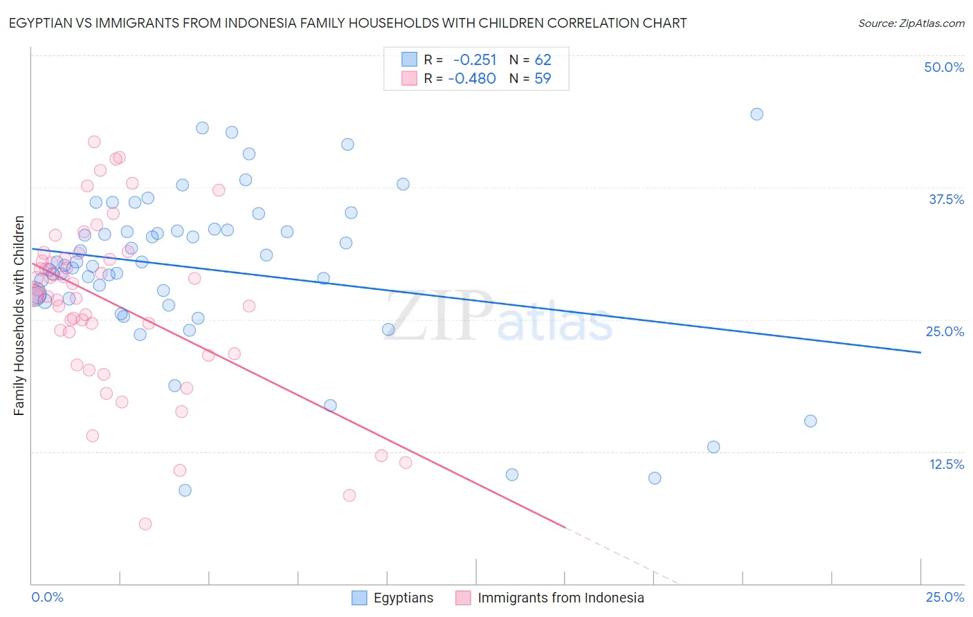 Egyptian vs Immigrants from Indonesia Family Households with Children
