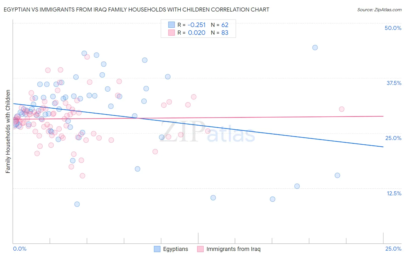 Egyptian vs Immigrants from Iraq Family Households with Children