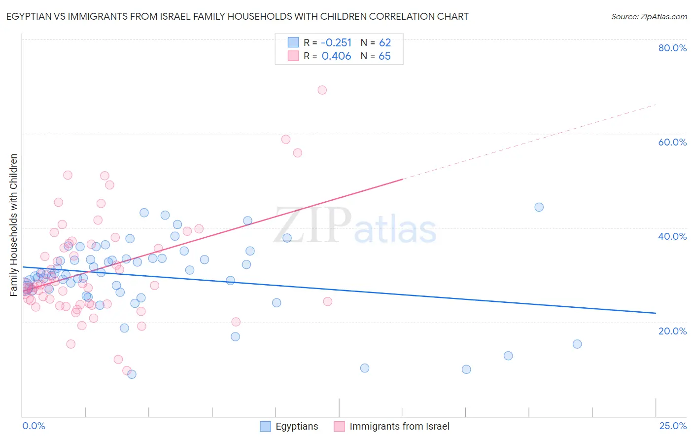 Egyptian vs Immigrants from Israel Family Households with Children
