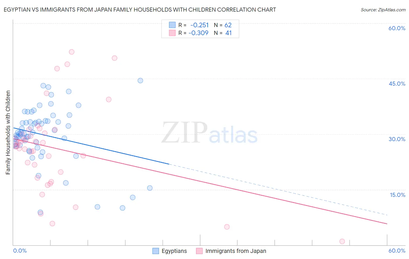 Egyptian vs Immigrants from Japan Family Households with Children