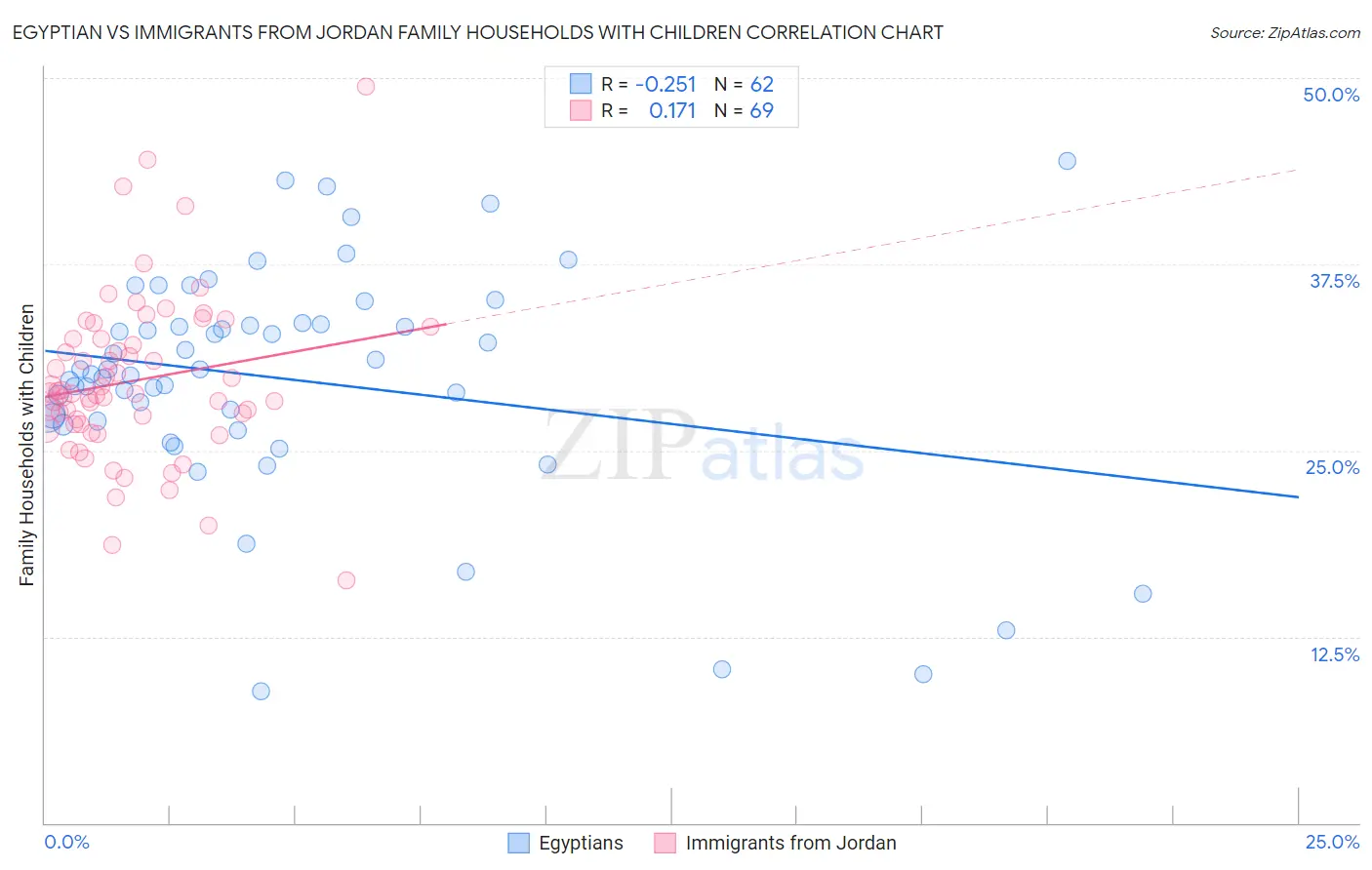 Egyptian vs Immigrants from Jordan Family Households with Children